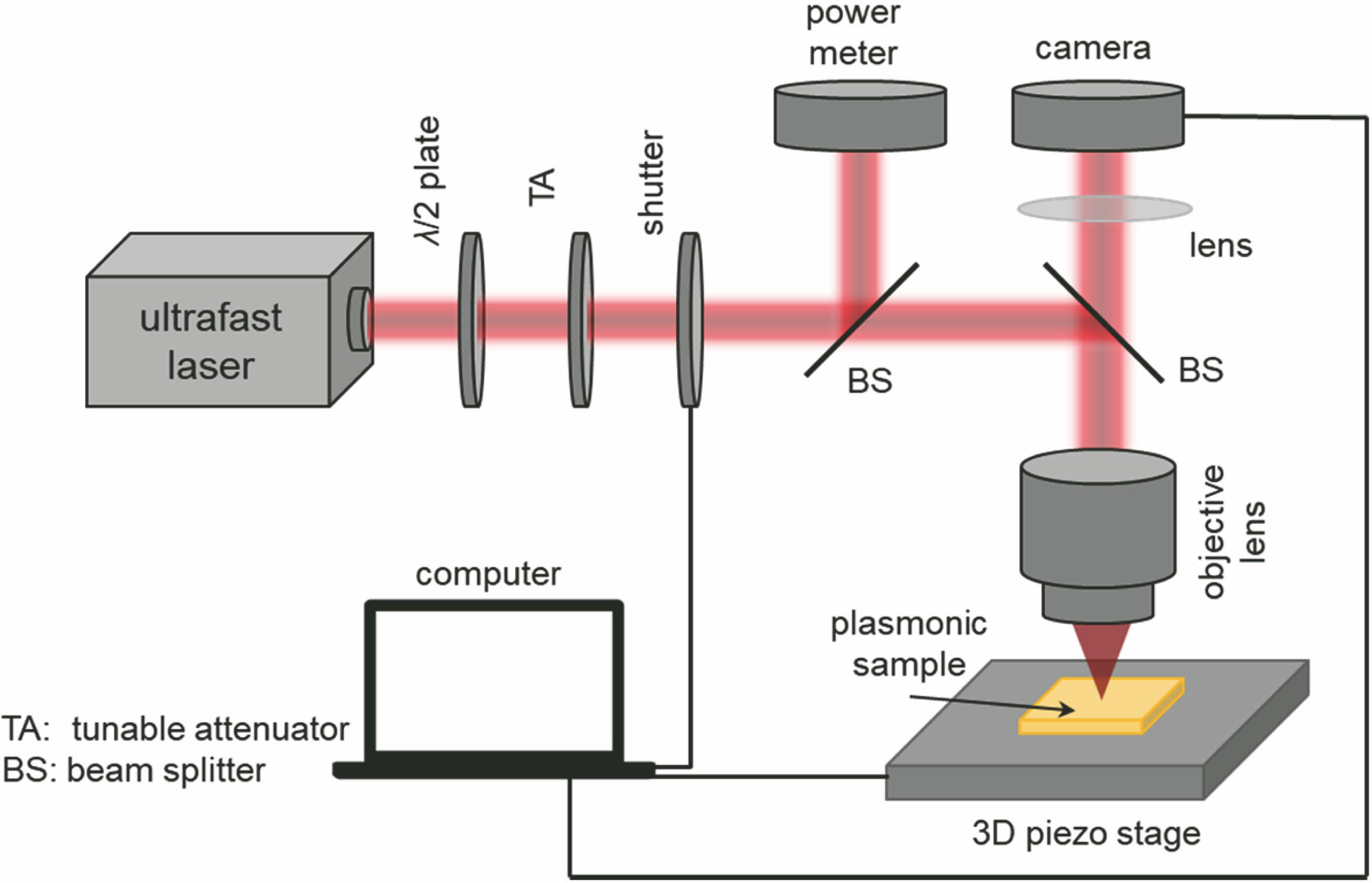 Schematic of ultrafast laser direct writing system