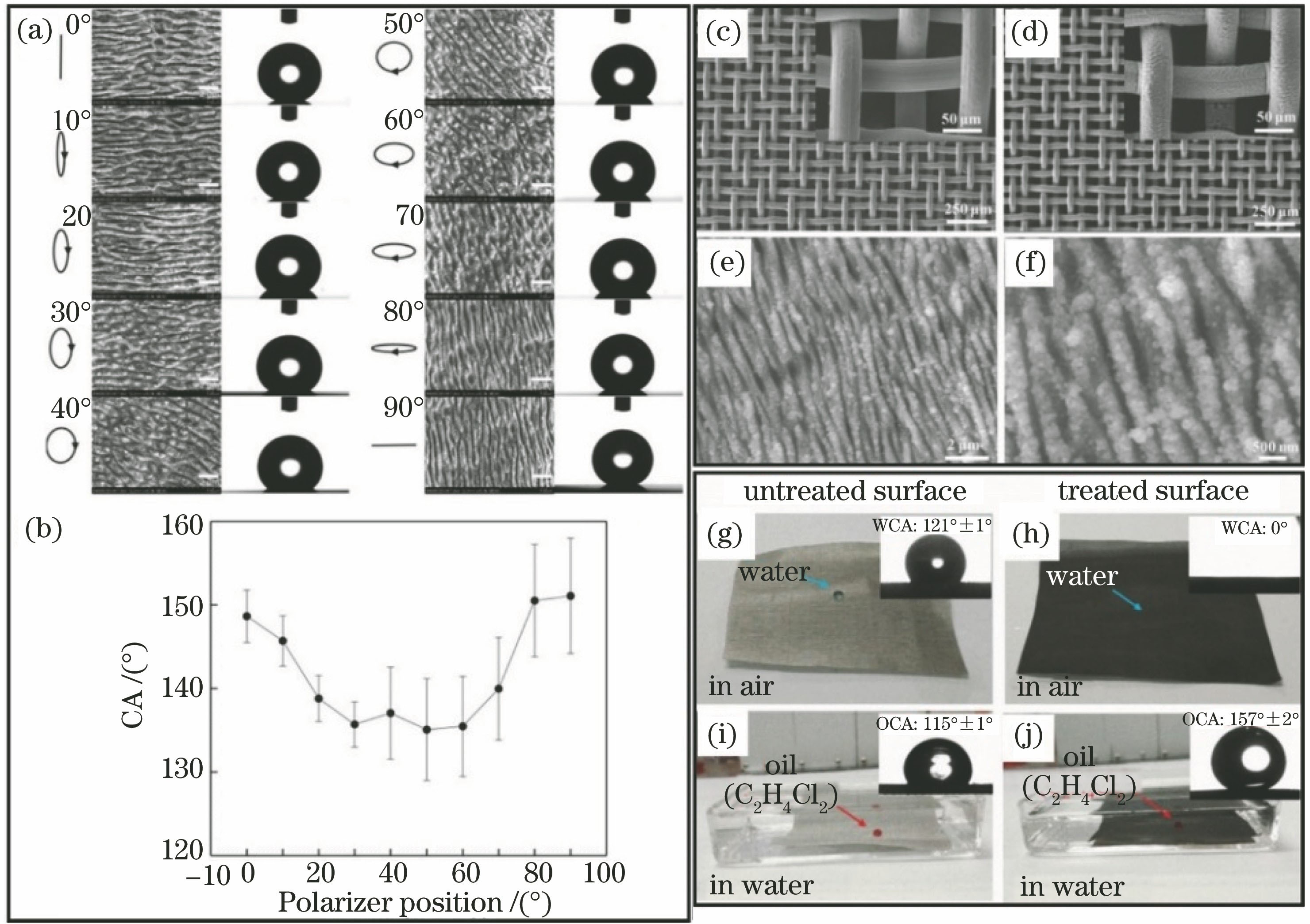 Surface periodic fringe structure induced by femtosecond laser and wettability regulation. (a) (b) Change direction of stripe by adjusting polarization direction of laser and control surface wettability[65]; (c)-(f) periodic stripe structure obtained by scanning on stainless steel[66]; (g)-(j) surfaces are superhydrophilic and underwater superoleophobic