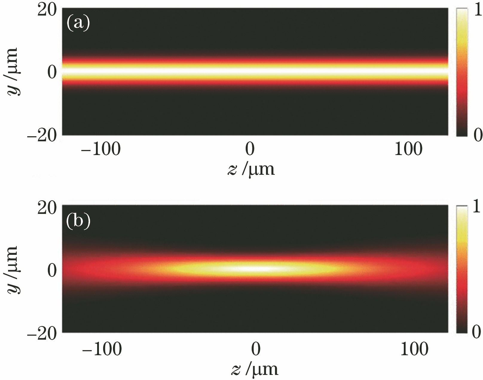 Comparison of laser beam propagation intensity in focal region[22]. (a) Before improvement; (b) after improvement