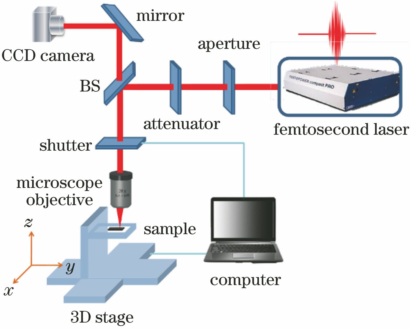 Typical femtosecond laser micromachining system[56]