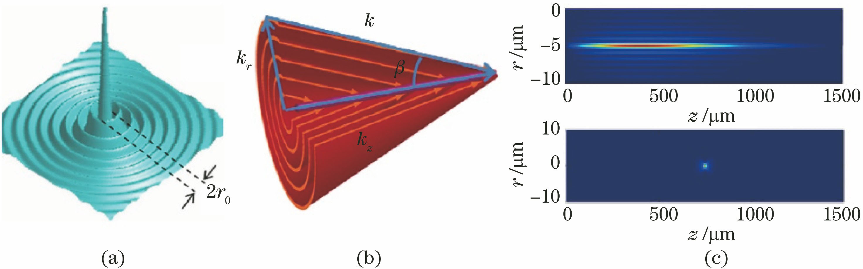 Bessel beam[63]. (a) Schematic of focal spot of Bessel beam; (b) schematic of wave vector relationship of Bessel beam; (c) focal spot intensity distribution of Bessel beam and Gaussian beam along propagation direction