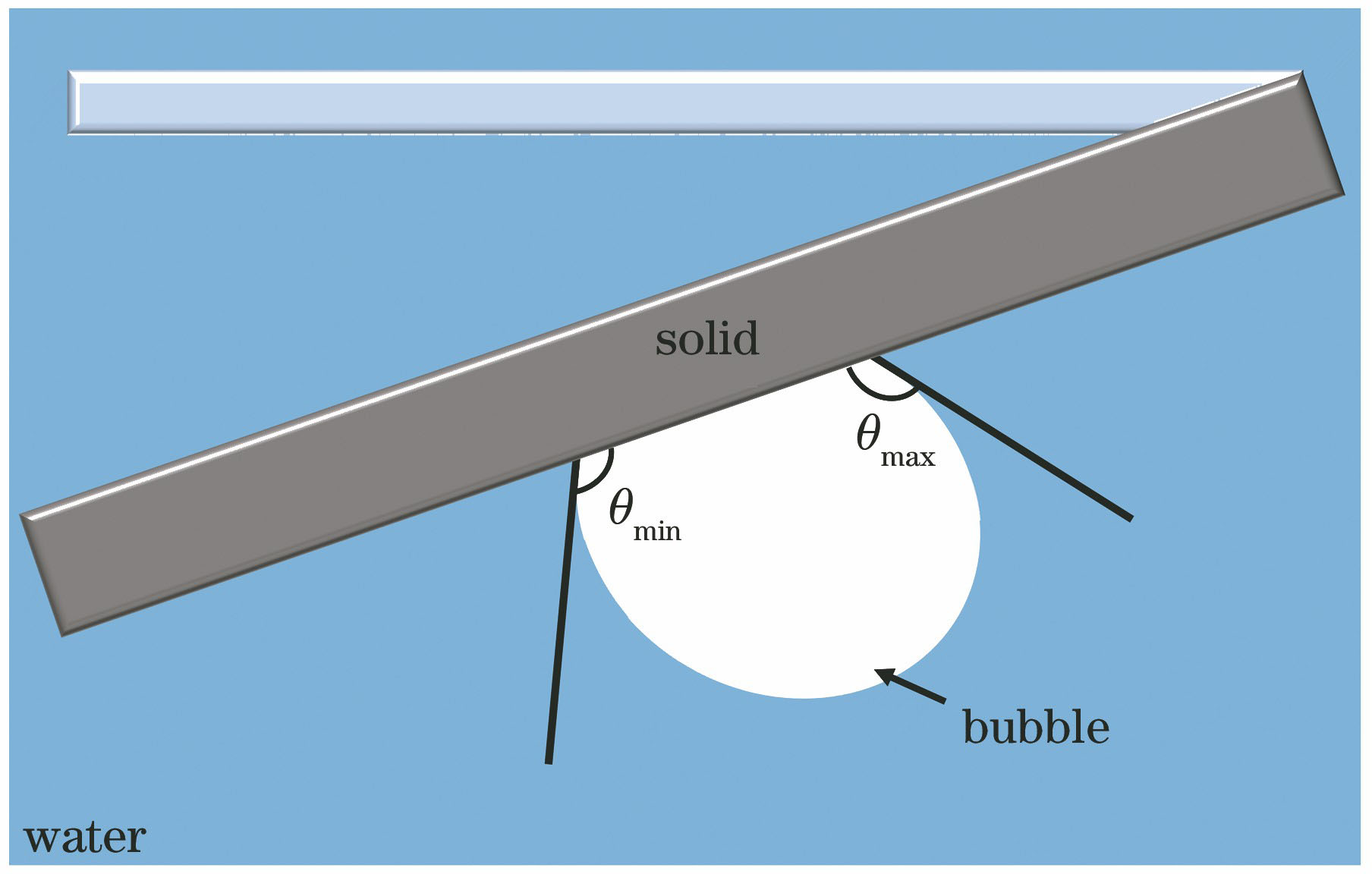 Schematic diagram of maximum (θmax) and minimum (θmin) static underwater bubble contact angles