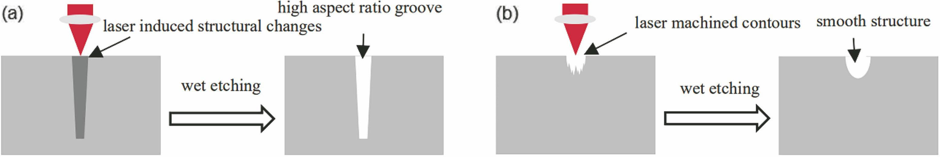 Flow chart of femtosecond laser irradiation and wet etching. (a) Fabrication of high aspect ratio groove by femtosecond laser irradiation and wet etching; (b) fabrication of micro-lens by femtosecond laser irradiation and wet etching