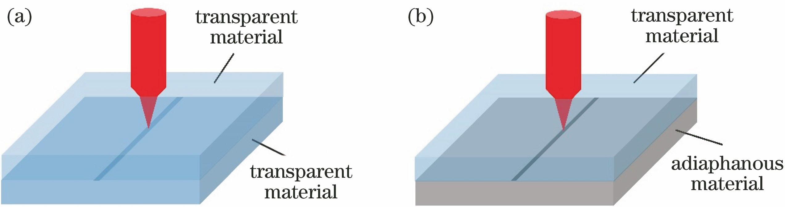 Schematic diagram of ultrashort pulsed laser welding. (a) Welding of fully transparent materials; (b) welding of partial transparent materials