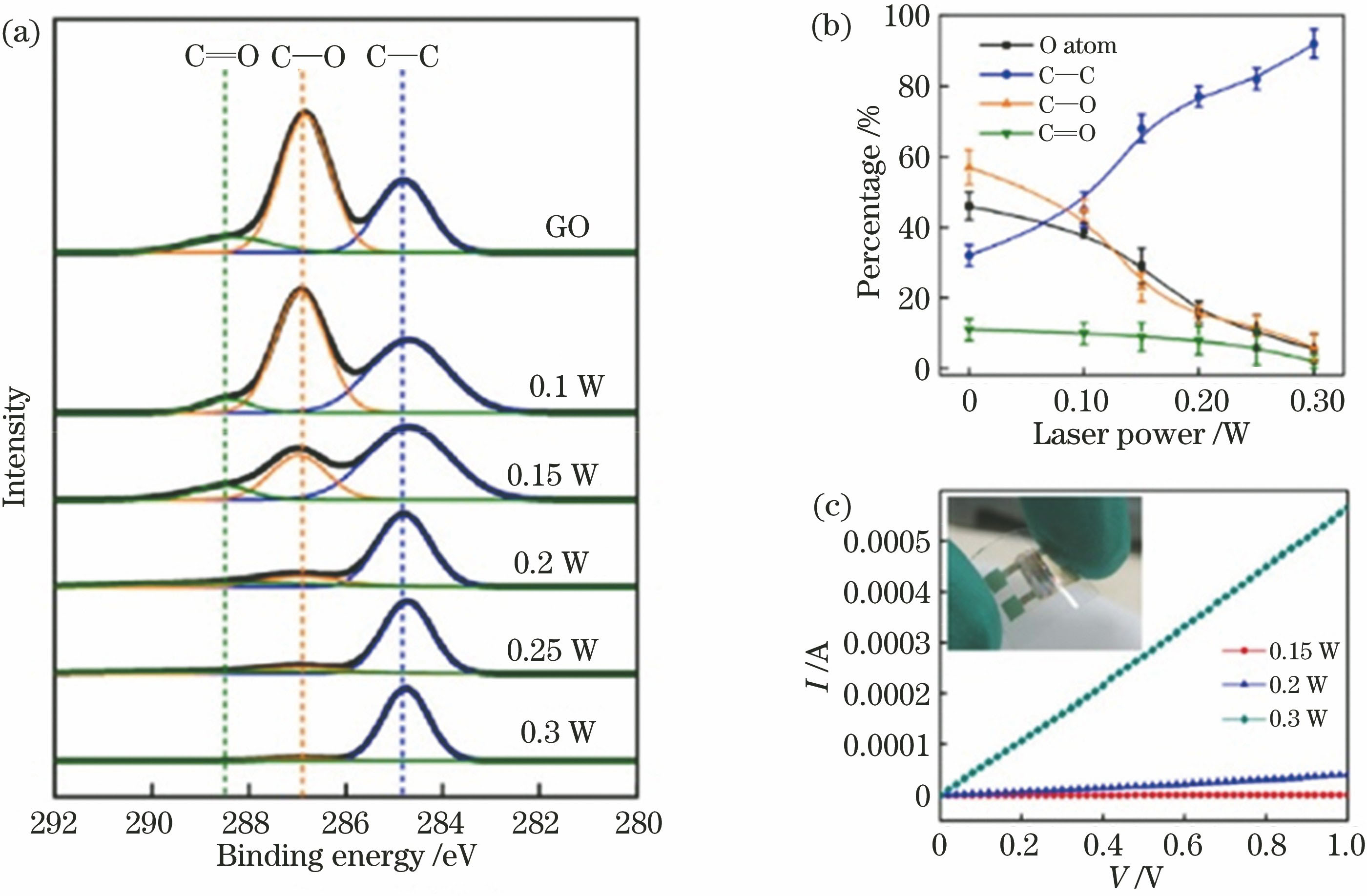 Oxygen content and conductivity of graphene oxide are controlled by laser. (a) C1s XPS spectra of GO and LRGO prepared by TBLI at different laser power; (b) relationship between C-C, C-O,C=O and O atom percentage and laser power; (c) I-V curve of LRGO prepared by TBLI at 0.15, 0.2, 0.3 W laser power[79]