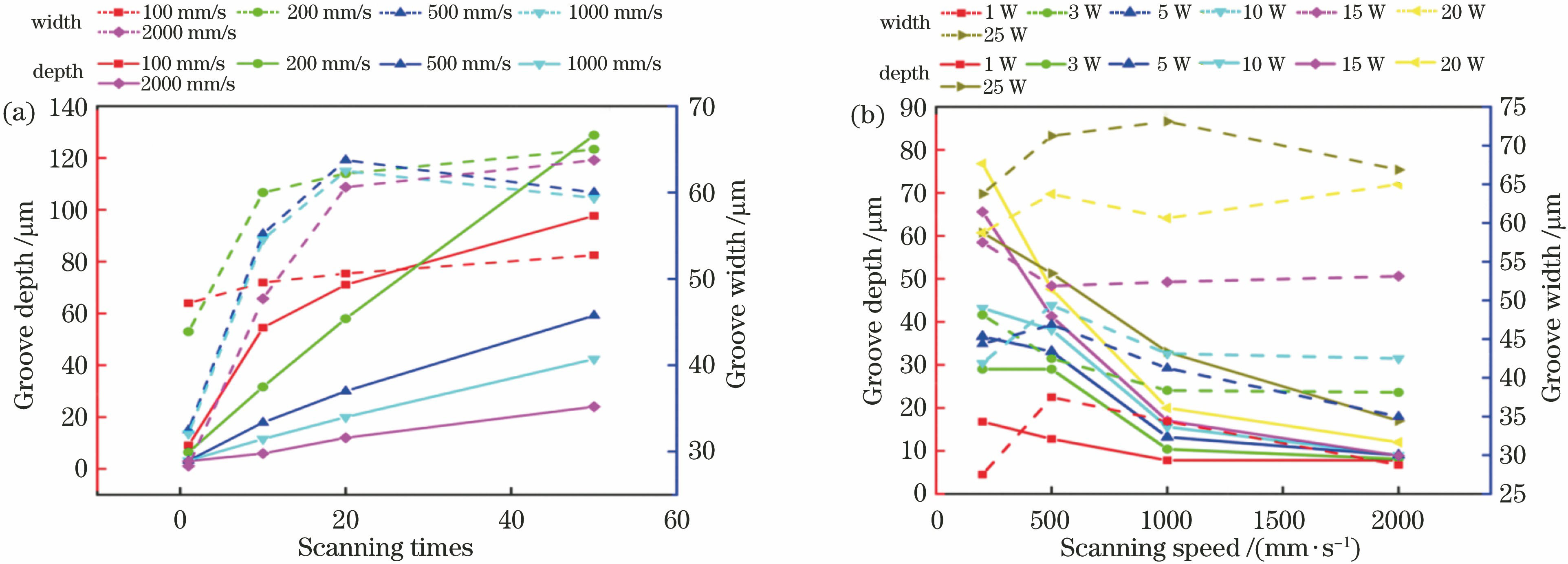 Influence of laser processing parameters on groove depth and width. (a) Influence of scanning speed and scanning times on groove depth and width; (b) influence of laser power and scanning speed on groove depth and width
