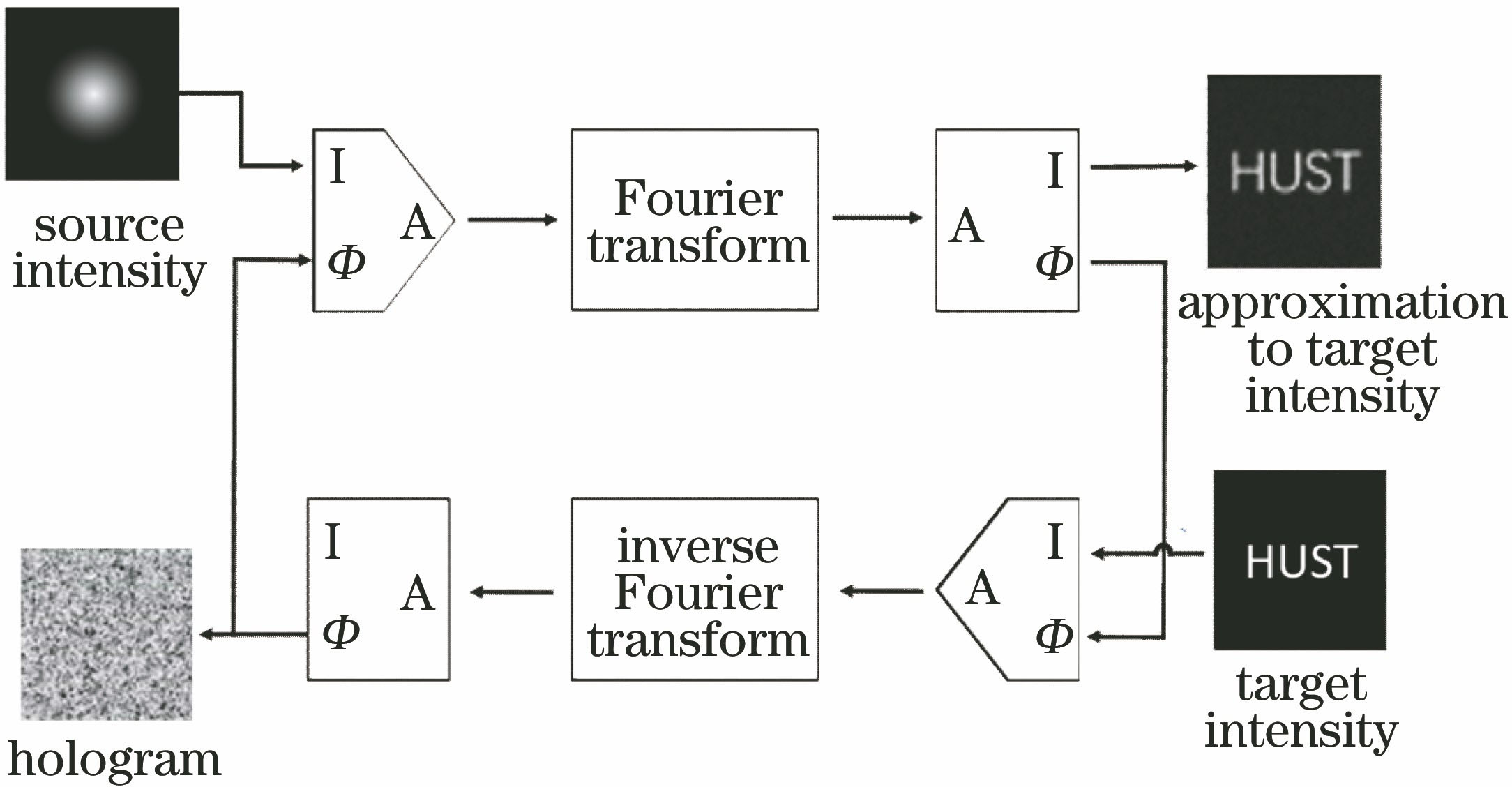 Flowchart of the GS iteration algorithm[19]