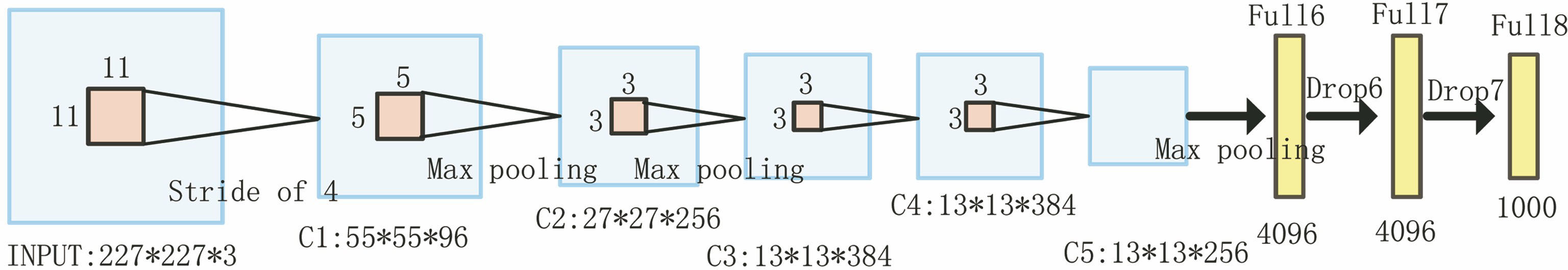 AlexNet network structure[10]