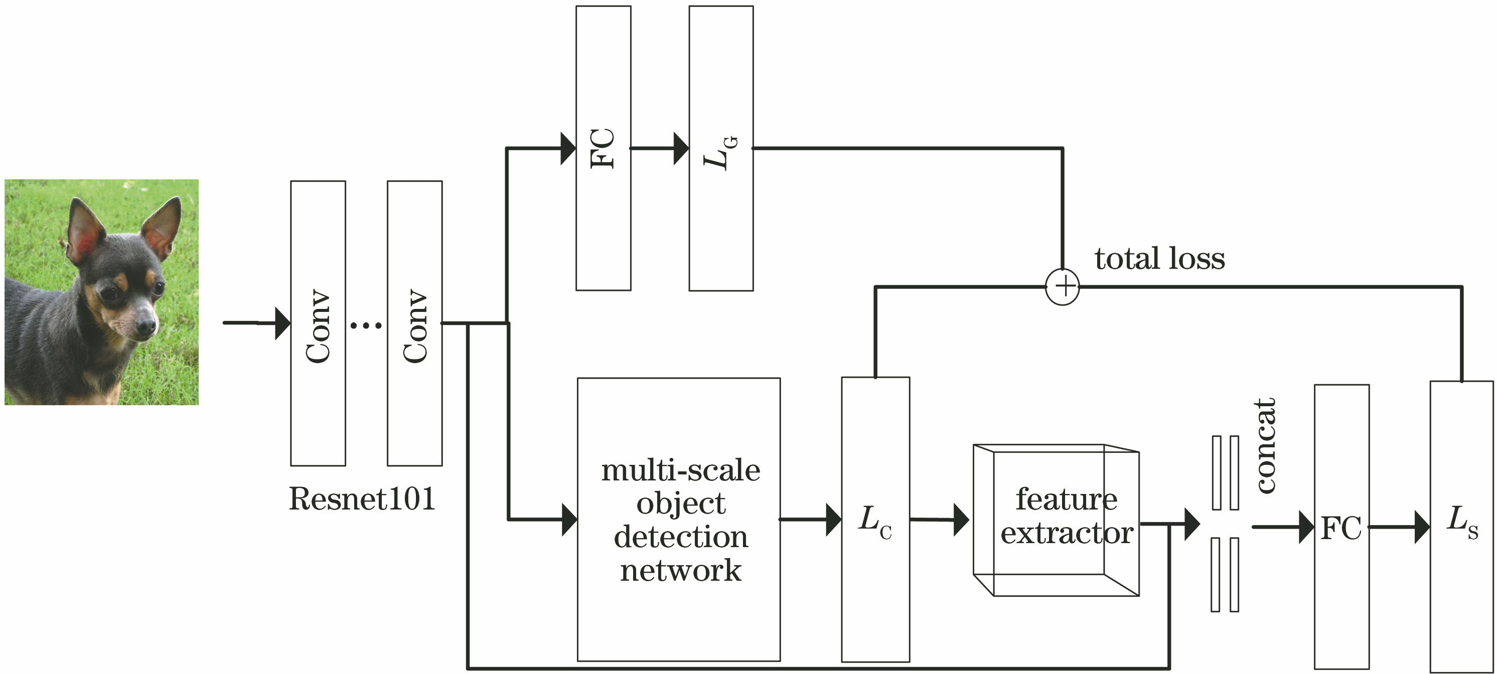 Design of network architecture