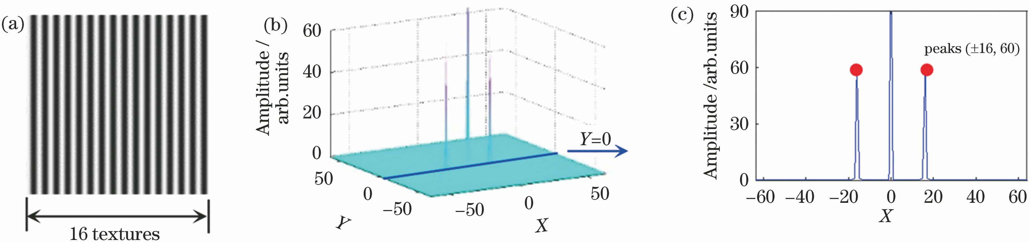 Simulation texture image and spectrum characteristic. (a) Simulation texture image; (b) 3D spectrum; (c) transverse spectrum and characteristic peaks