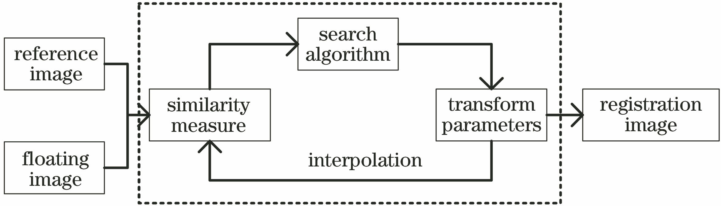 Framework of medical image registration algorithms