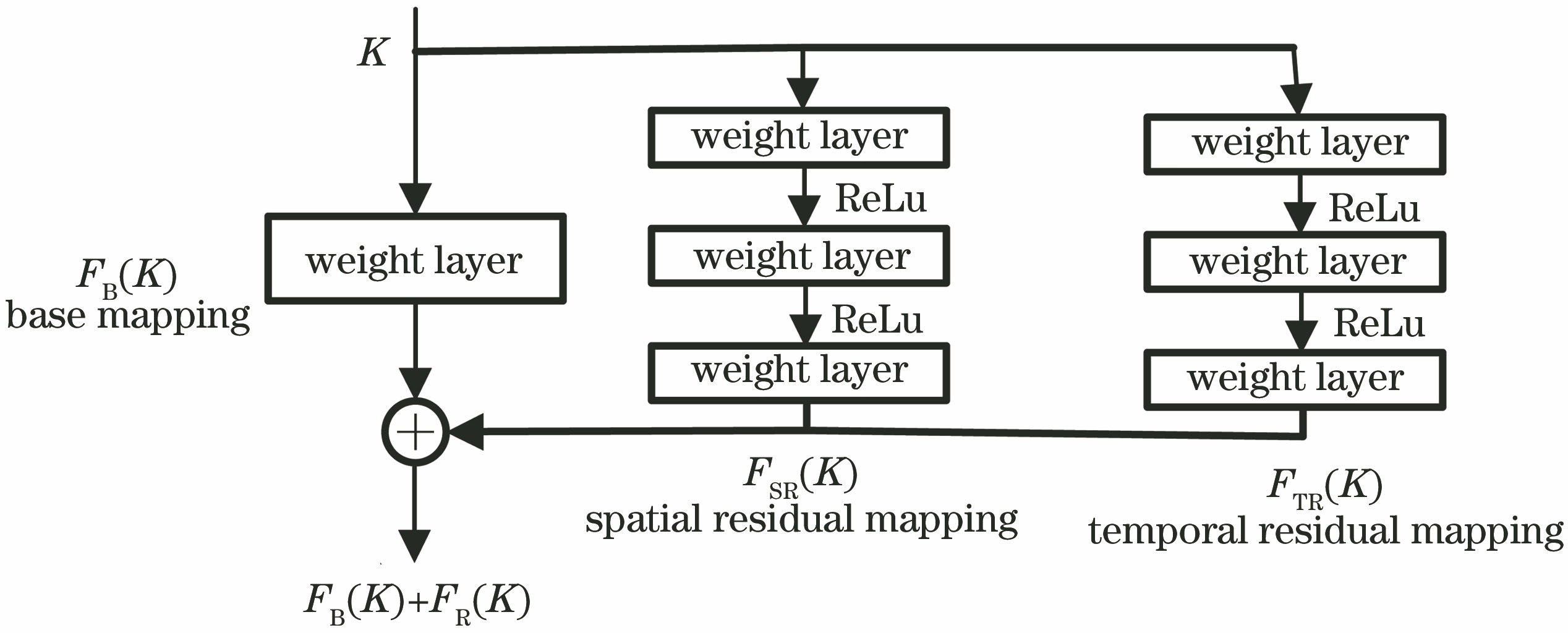 Basic convolution layer and temporal-spatial residual layer