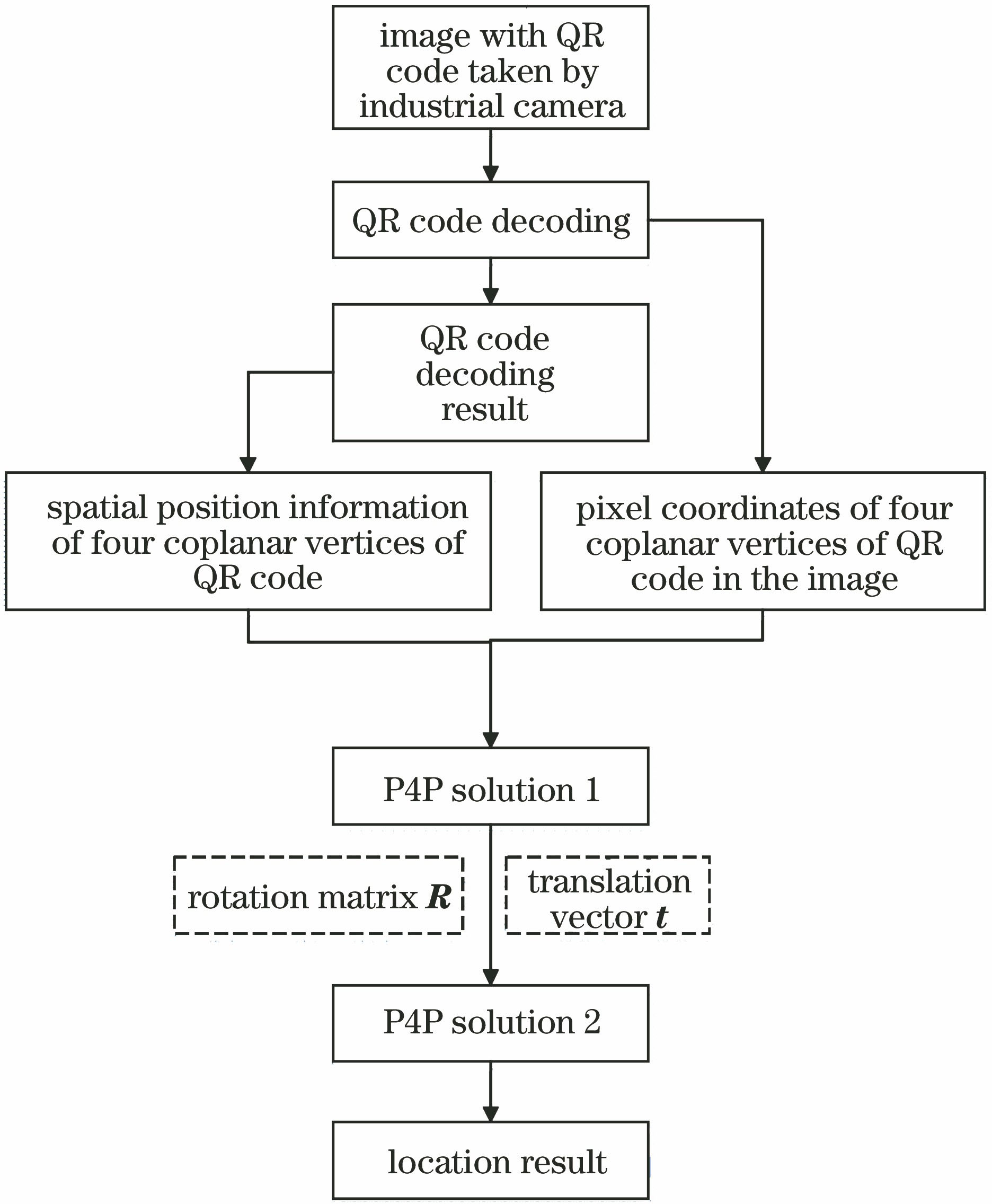 Flow chart of positioning and navigation algorithm
