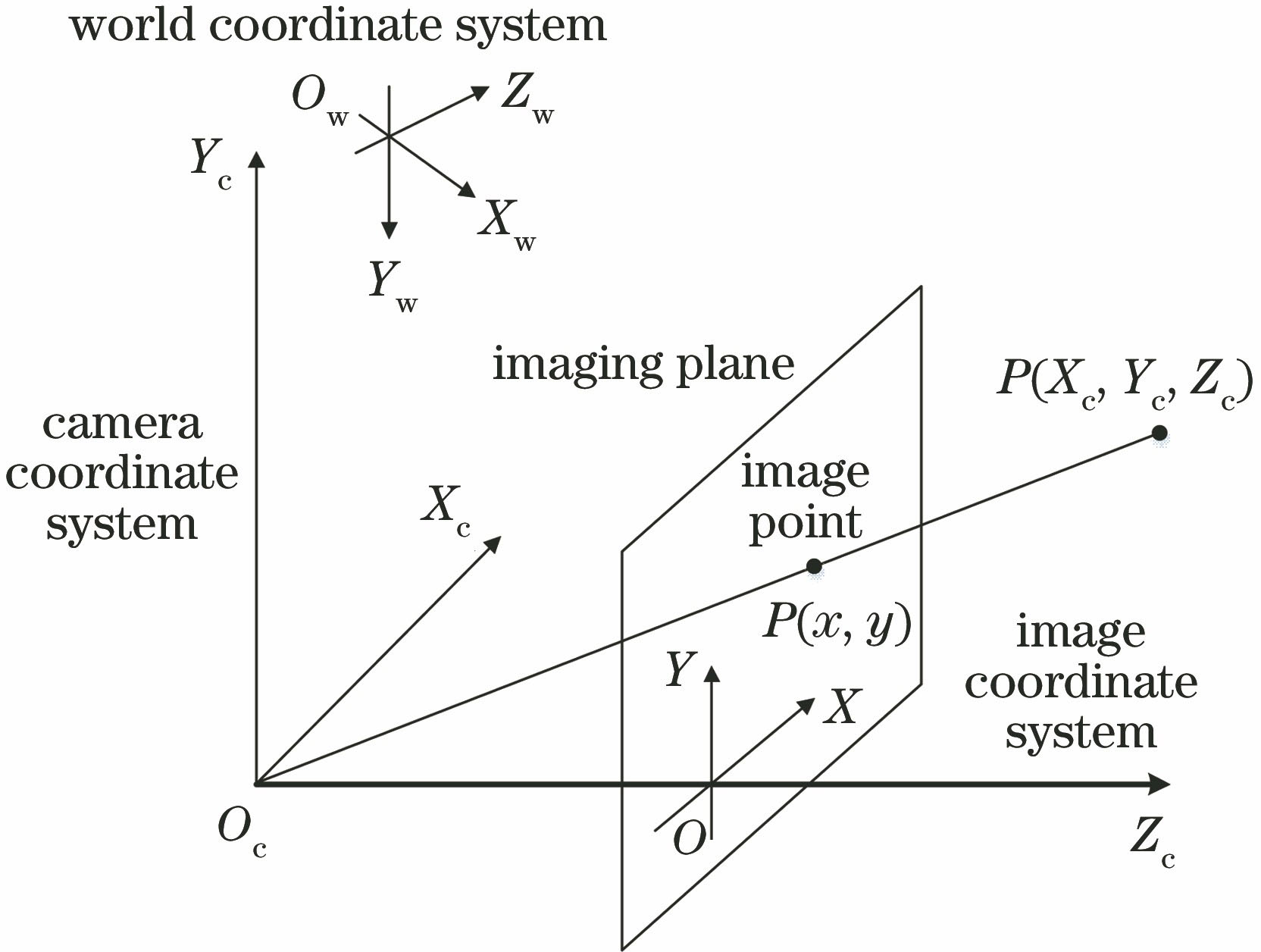 Three coordinate systems in the process of PNP positioning and navigation