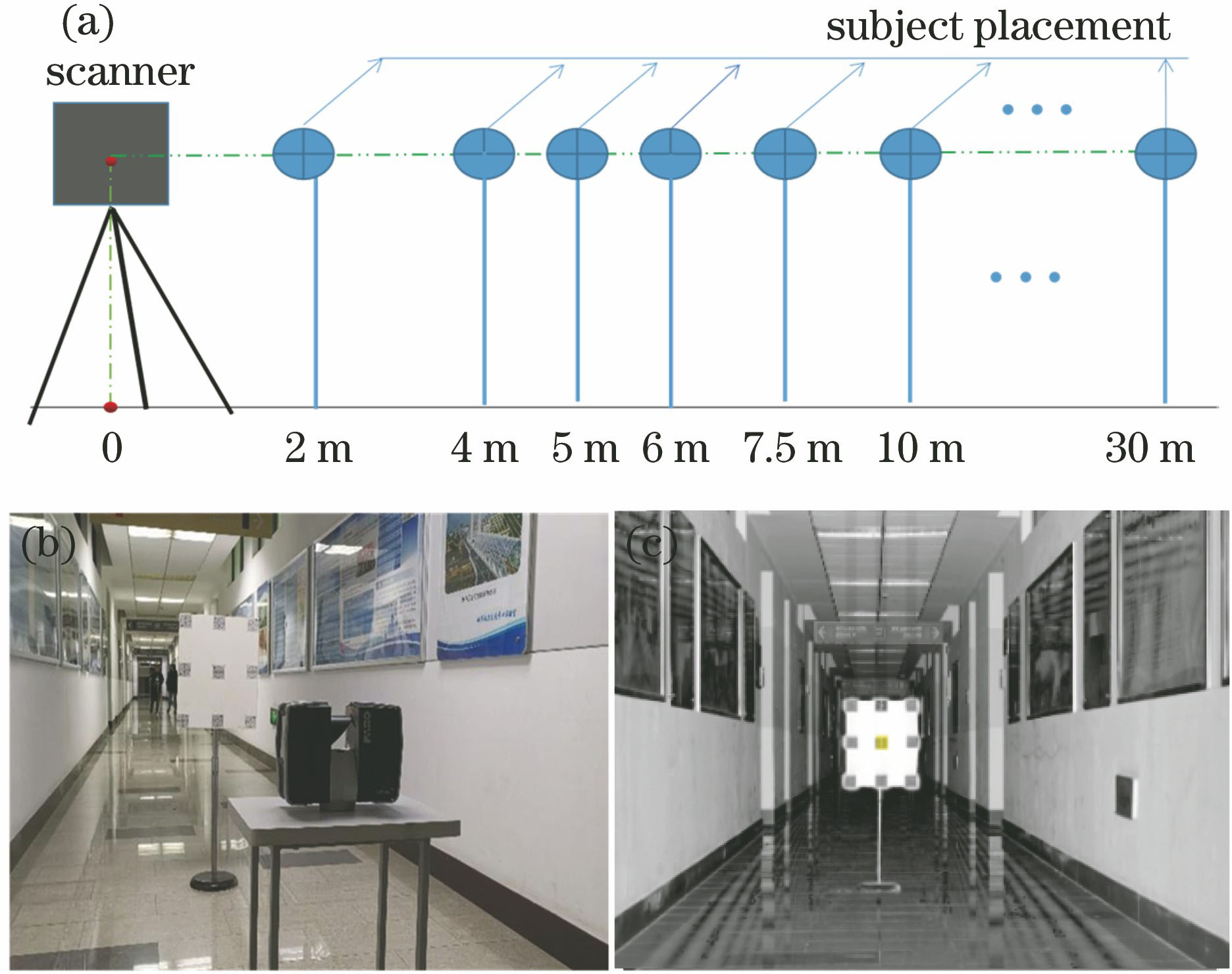 Experiment of laser intensity and scanning distance. (a) Schematic; (b) real scene; (c) intercepting target data