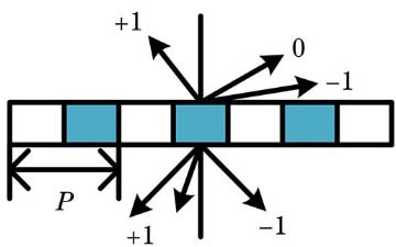 Subwavelength grating diffraction[18]