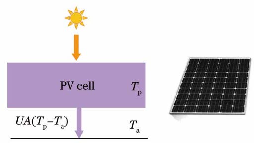 Irreversible thermodynamic model of PV cells[13]