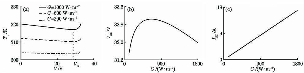 Different performance curves. (a) Relationship between Tp and V under different radiation intensities; (b) relationship between VOC and G; (c) relationship between ISC and G