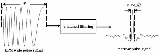 Output waveform of LFM matched filtering