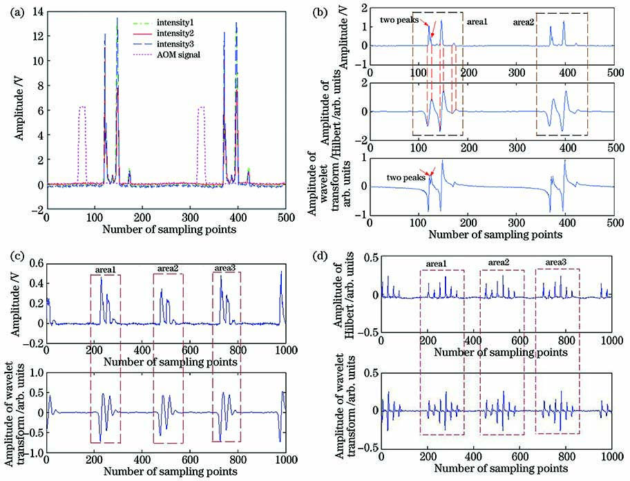 Interference intervals obtained based on AOM modulation signal and CWT for different modulation pulse widths and different numbers of WFBGs. (a) Interference intervals obtained based on AOM modulation signal for 300 ns modulation pulse width and 2-WFBG; (b) interference intervals obtained by CWT for 300 ns modulation pulse width and 2-WFBG; (c) interference intervals obtained by CWT for 450 ns modulation pulse width and 2-WFBG; (d) interference intervals obtained by CWT for 300 ns modulation pul