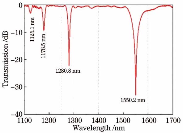 Transmission spectrum of MT-LPFG with grating period of 400 μm