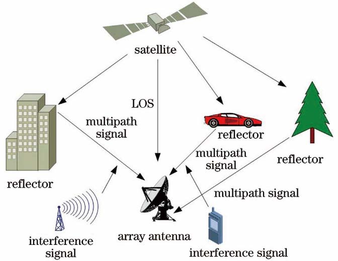 Multipath interference mixed signal of satellite