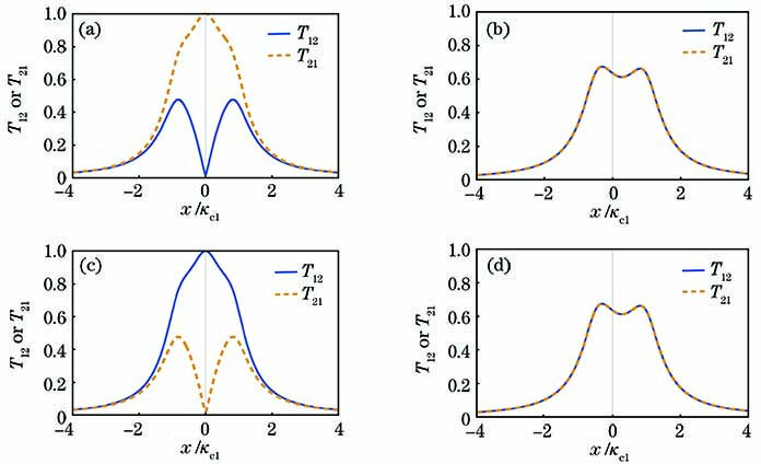 Transmission amplitudes T12 and T21 versus normalized detuning x/κc1 for different phase differences. (a) θ=-π/2; (b) θ=0; (c) θ=π/2; (d) θ=π