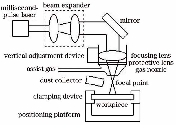 Schematic of millisecond pulse laser drilling system