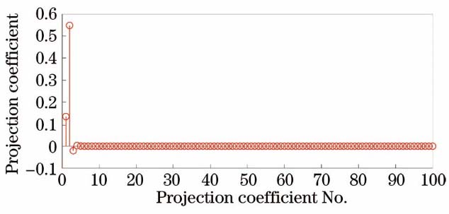 Projection coefficients of Ex(5054) in Ψprior