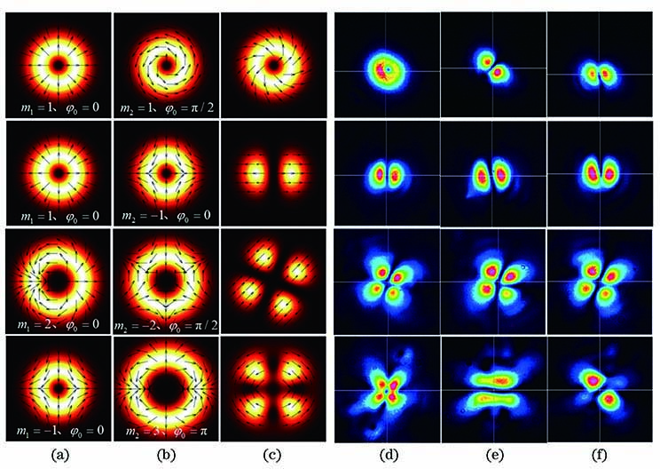 Theoretical polarization distributions of light field and experimental bias images after superposition of cylindrical vector beams. (a) CVB1; (b) CVB2; (c) theoretical combined beam spot; (d) experimental combined beam spot; (e) polarization state at 0°; (f) polarization state at 45°