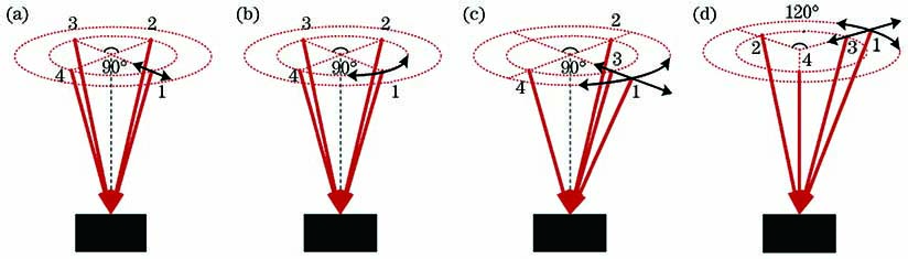 Asymmetric incidence pattern of four-beam. (a) Change the incidence angle; (b) change the azimuth angle;(c)--(d) change the incident angle and azimuth at the same time