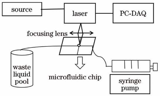 Schematic diagram of SMI's microfluidic platform