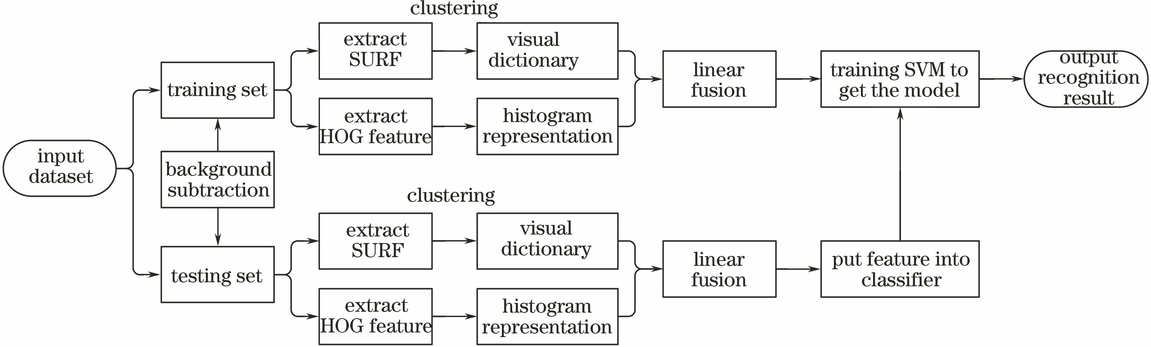 Flow chart of algorithm