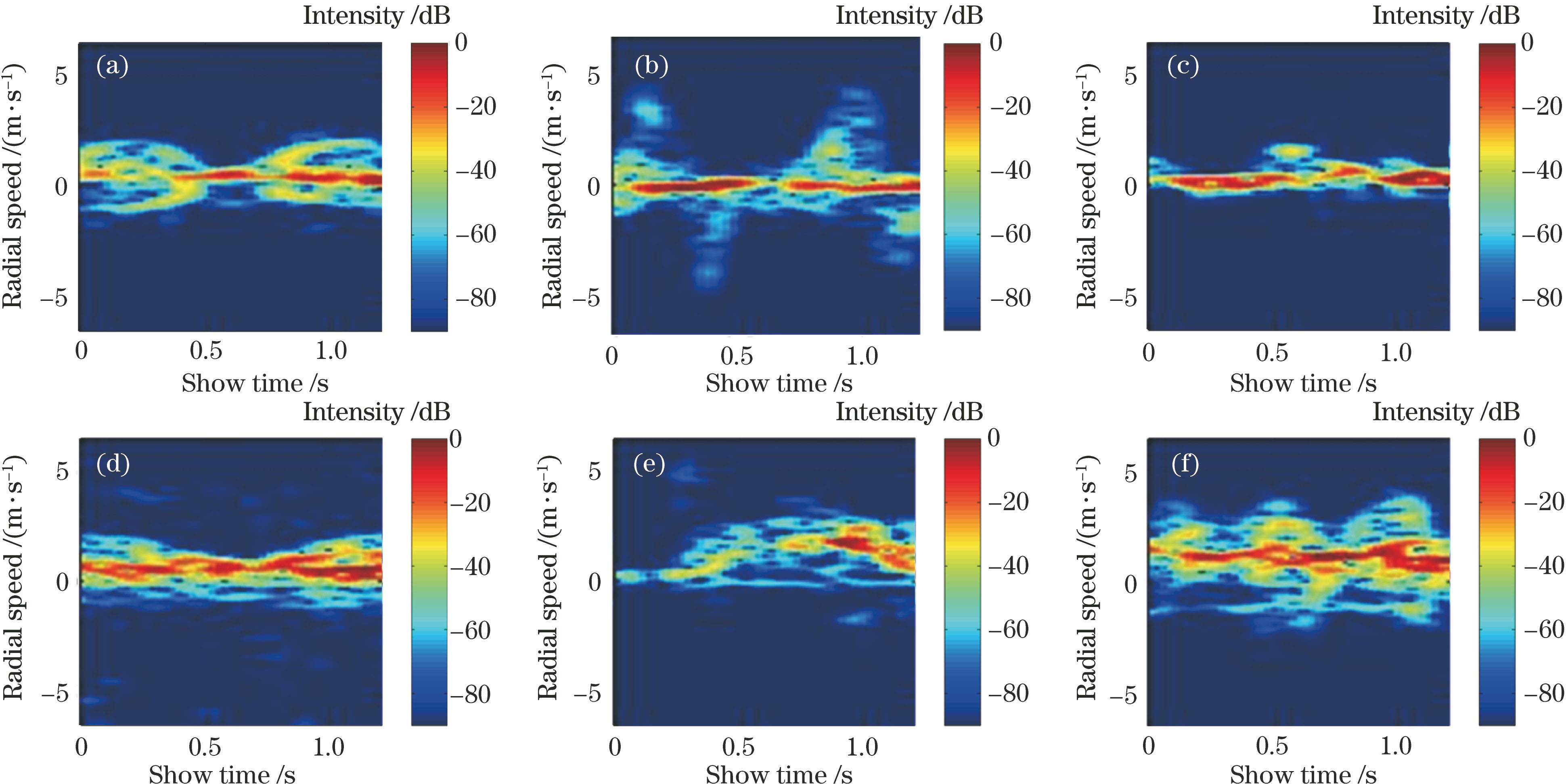 Radar time-frequency spectrograms of radar for six human activities. (a) Walking; (b) boxing; (c) crawling on the ground; (d) diving; (e) standing forward and jumping; (f) running