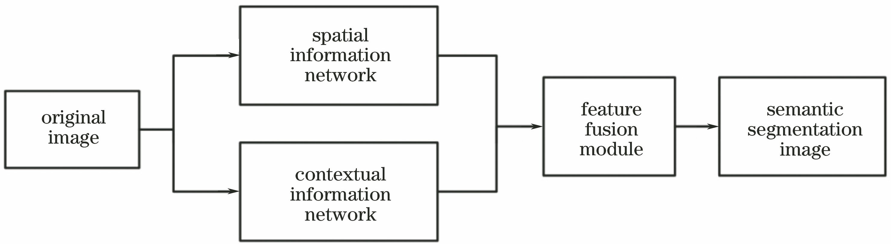Framework of semantic segmentation network