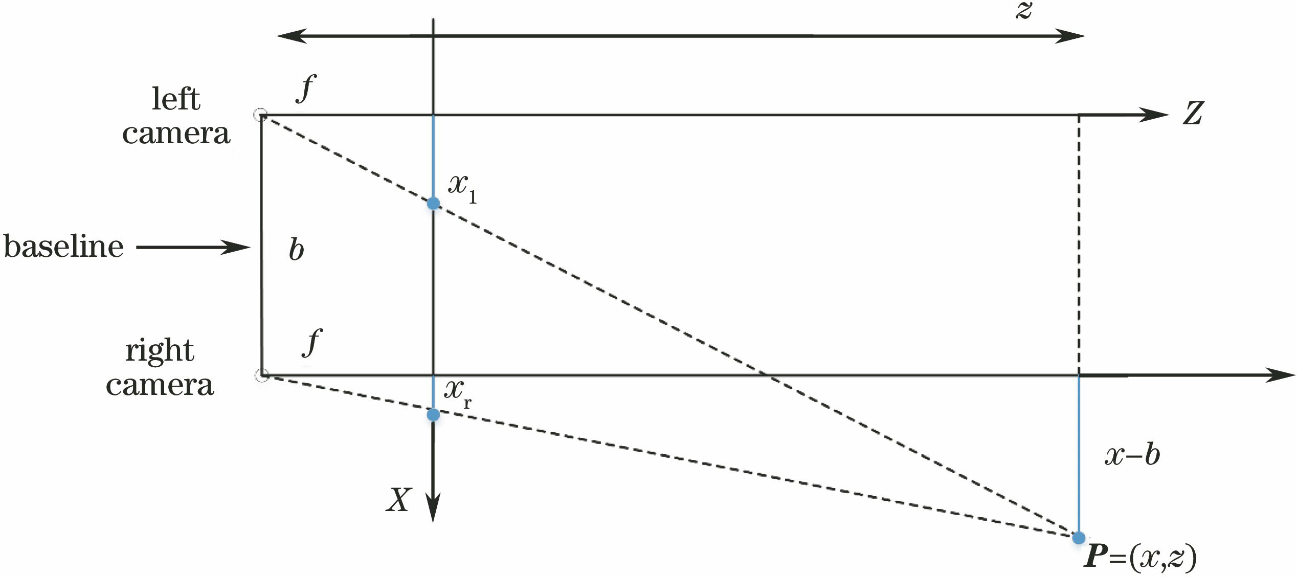 Principle of binocular depth estimation