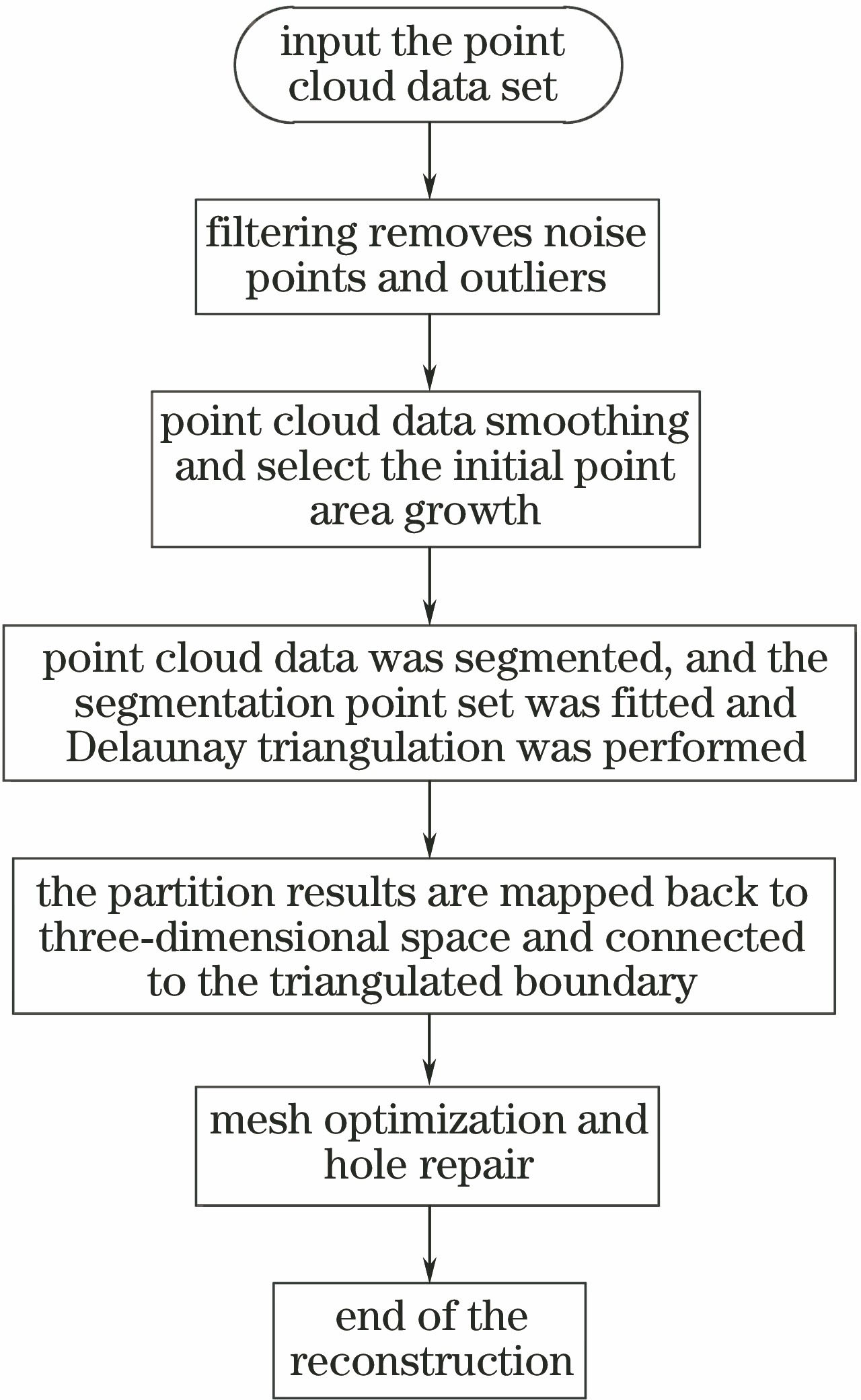 Point cloud reconstruction process