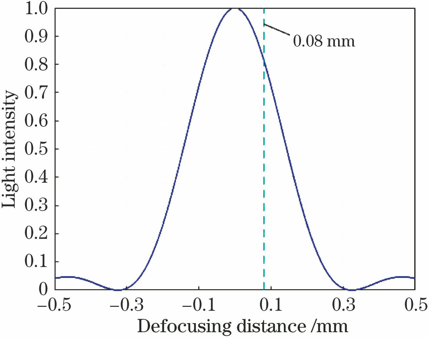 Relationship between light intensity and defocusing distance
