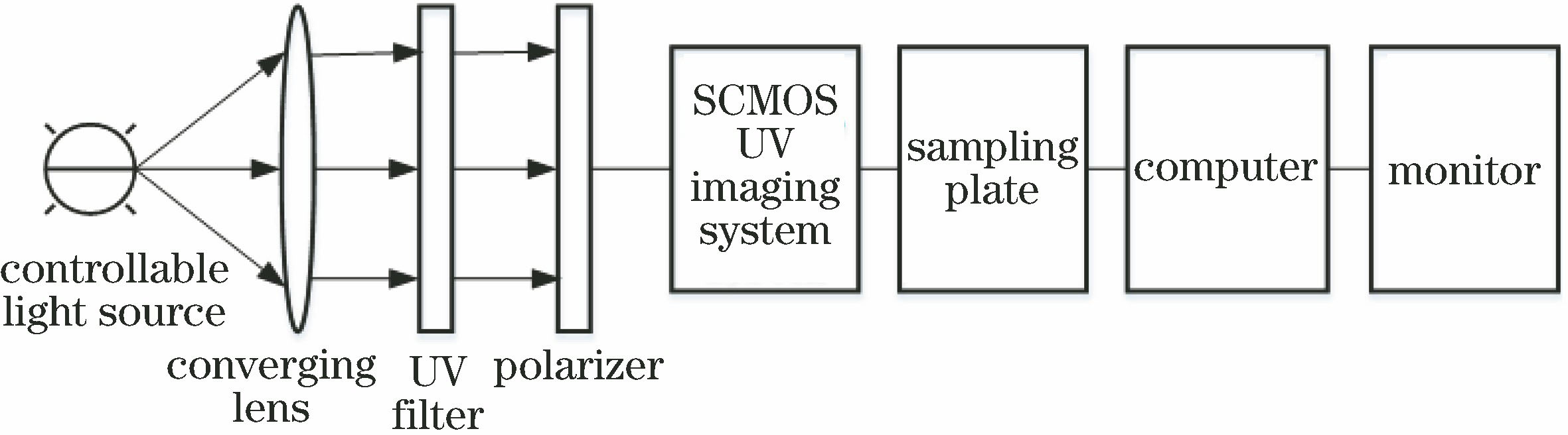 Schematic of UV polarization imaging detection