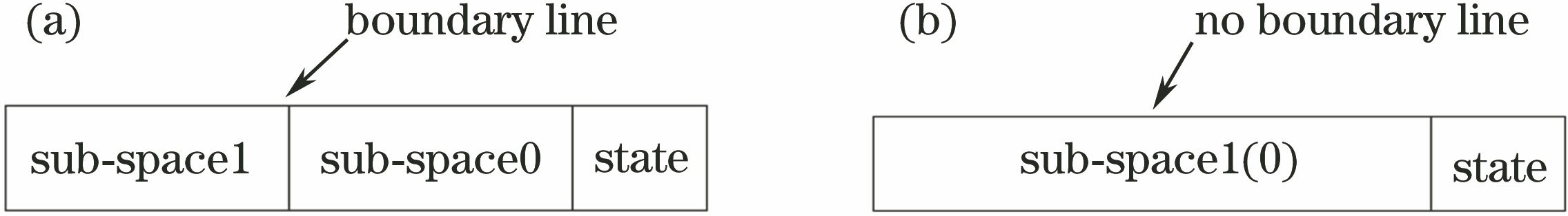 Structure of binary space. (a) State is true; (b) state is false