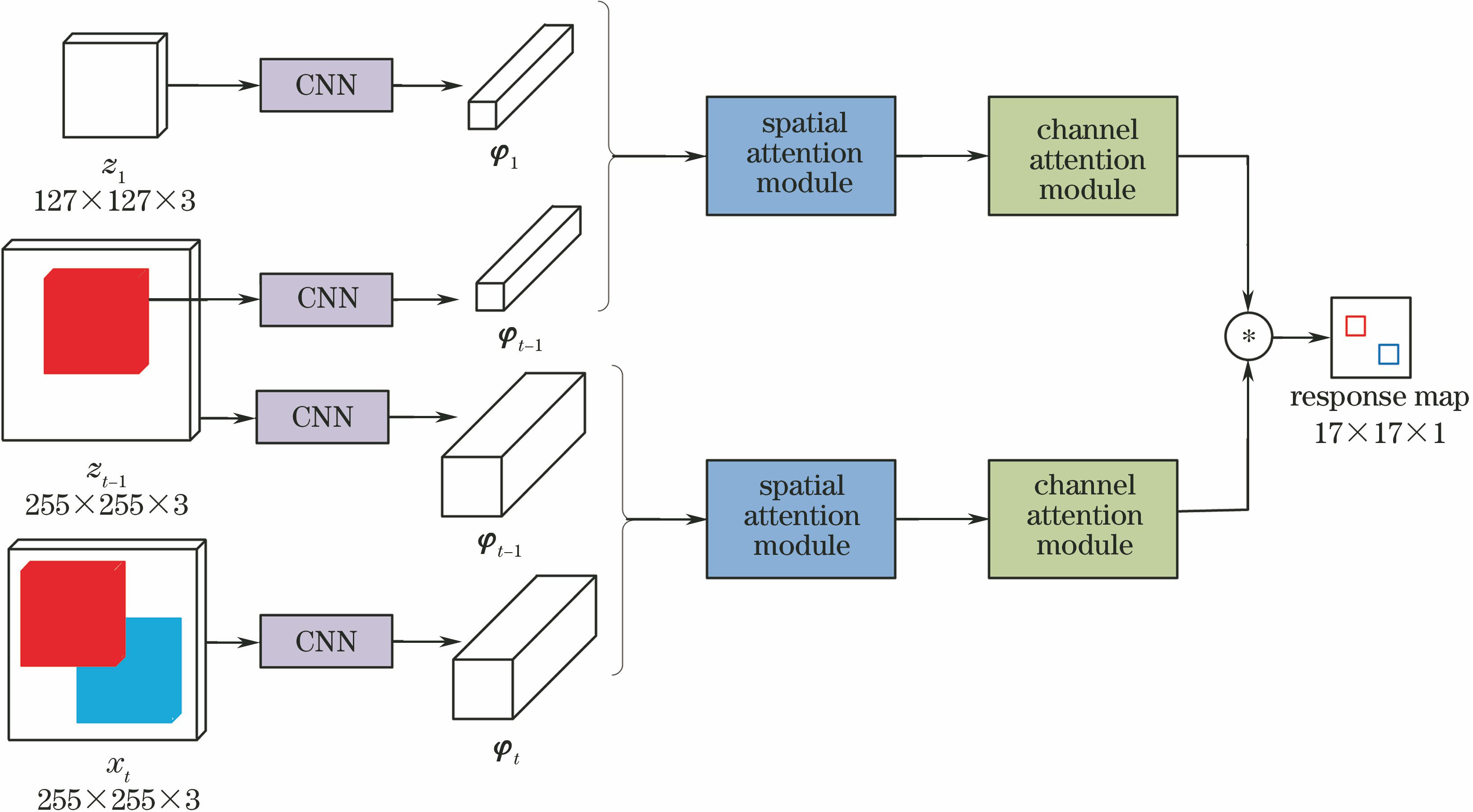 Framework of online adaptive siamese network based on attention mechanism