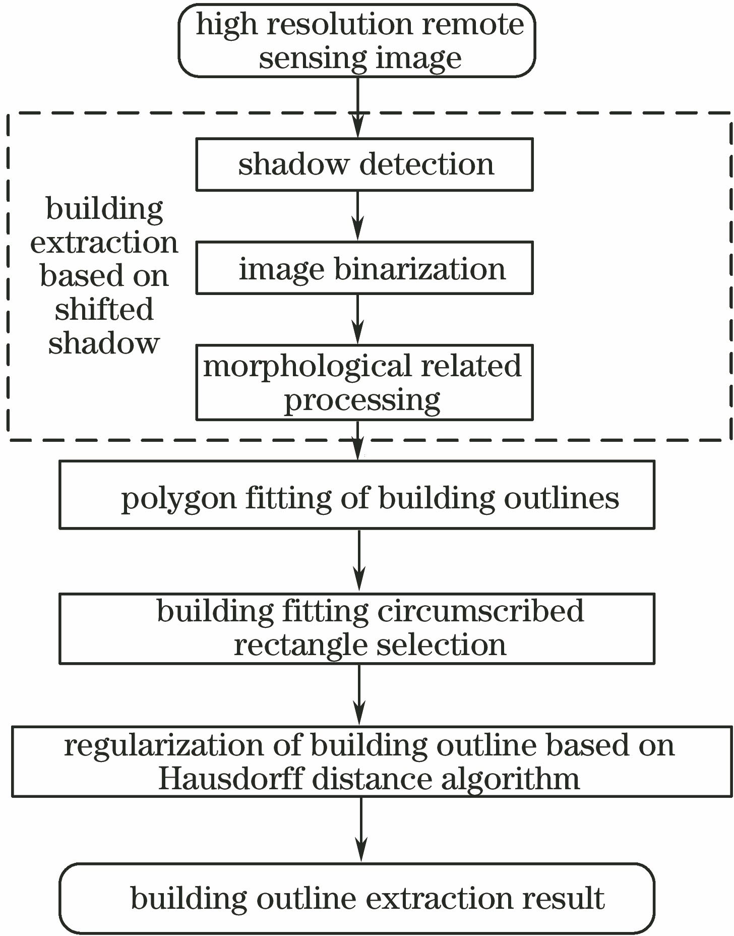 Flow chart of building contour optimization