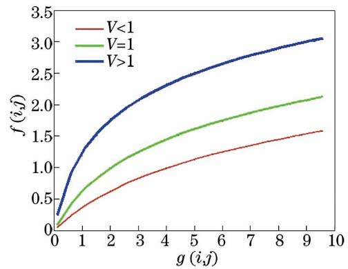 Influence of parameter V on logarithmic transformation curve
