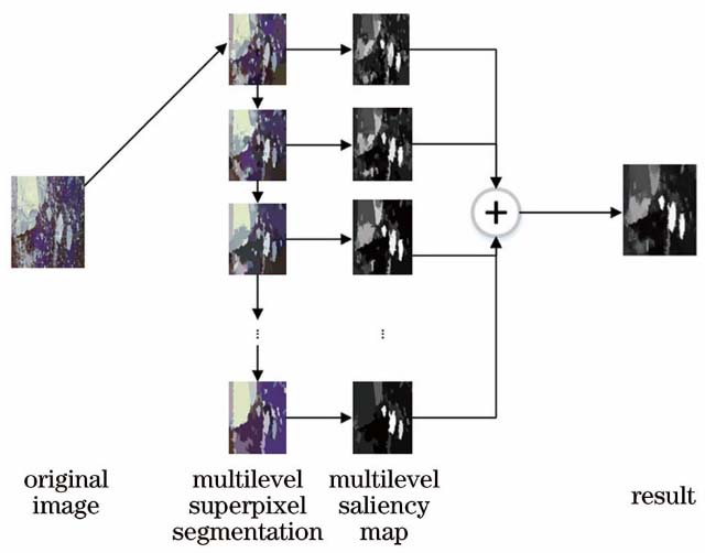 Calculation process of saliency maps