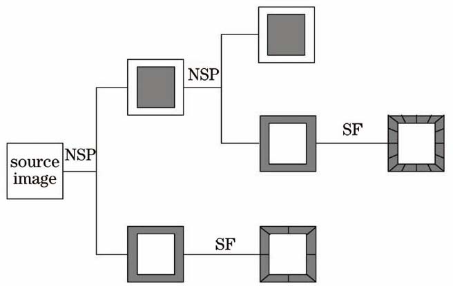 Decomposition framework of NSST