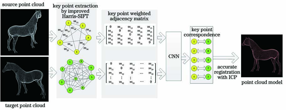 Flow chart of point cloud registration method based on CNN combined with improved Harris-SIFT