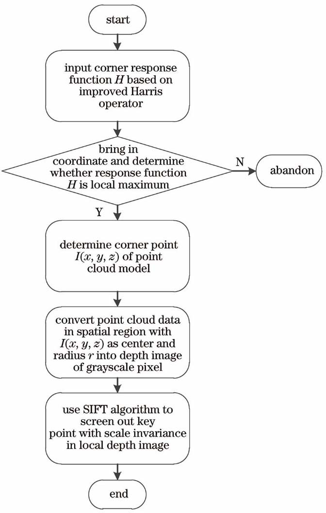 Flow chart of improved Harris-SIFT algorithm to extract key points of point cloud