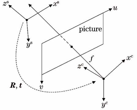 Relationship schematic of coordinate system in imaging process