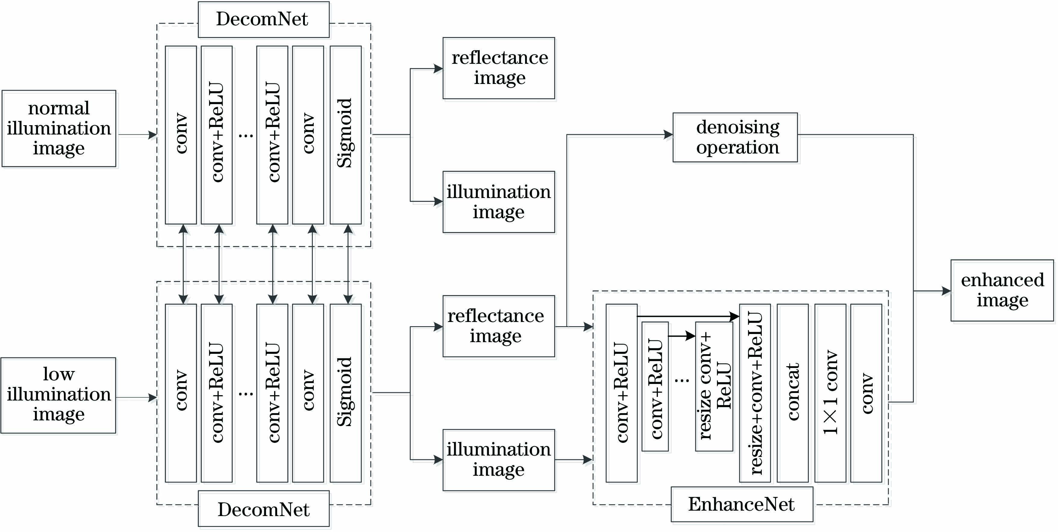 Structure of RetinexNet algorithm