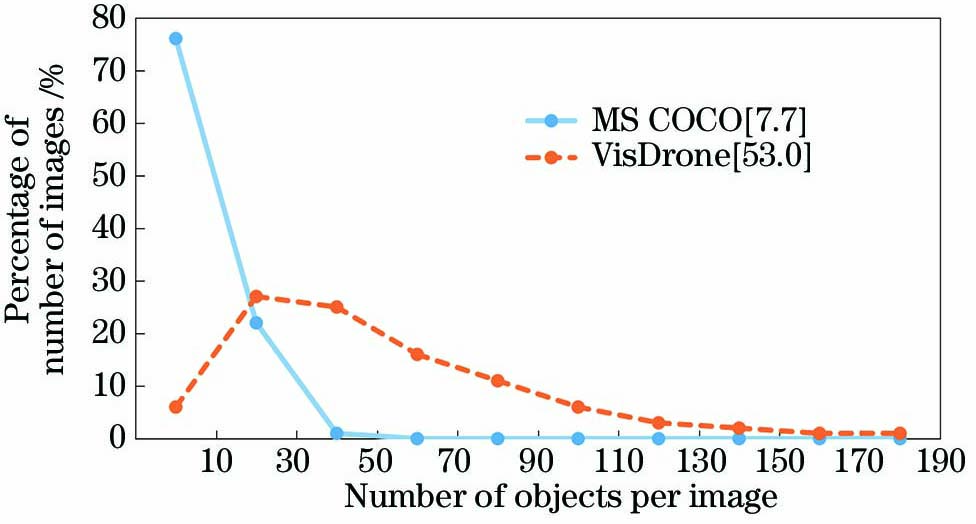 Number of objects per image versus percentage of number of images